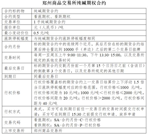 短纤、纯碱、锰硅、硅铁、尿素及苹果期权合约有关事项公布