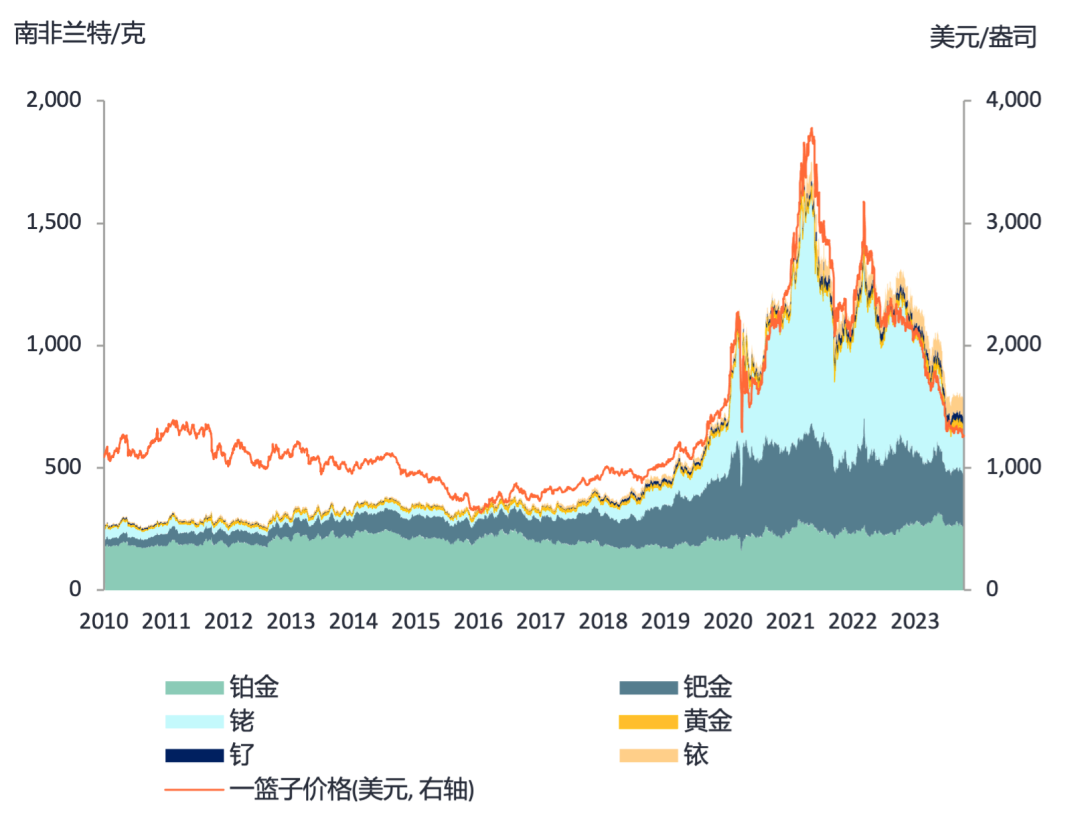 数据来源: 彭博社，Metals Focus