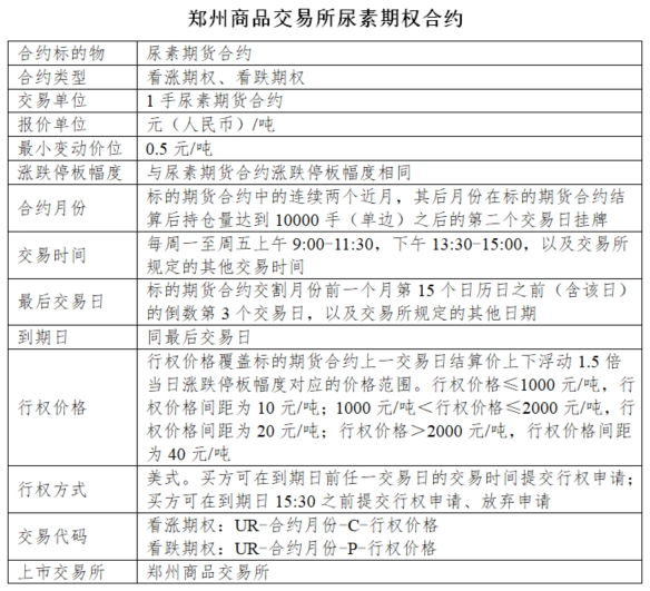 短纤、纯碱、锰硅、硅铁、尿素及苹果期权合约有关事项公布