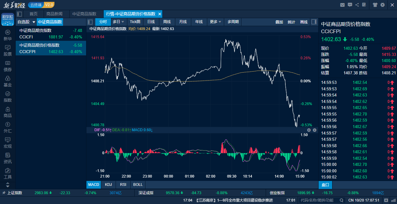 中证商品期货价格指数日内走势图（来源：新华财经专业终端）