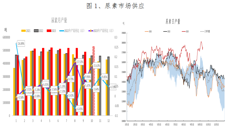 供需预期发酵 尿素期价提前反弹