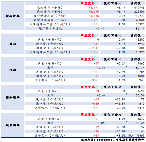【周度数据追踪】原油&成品油双双去库