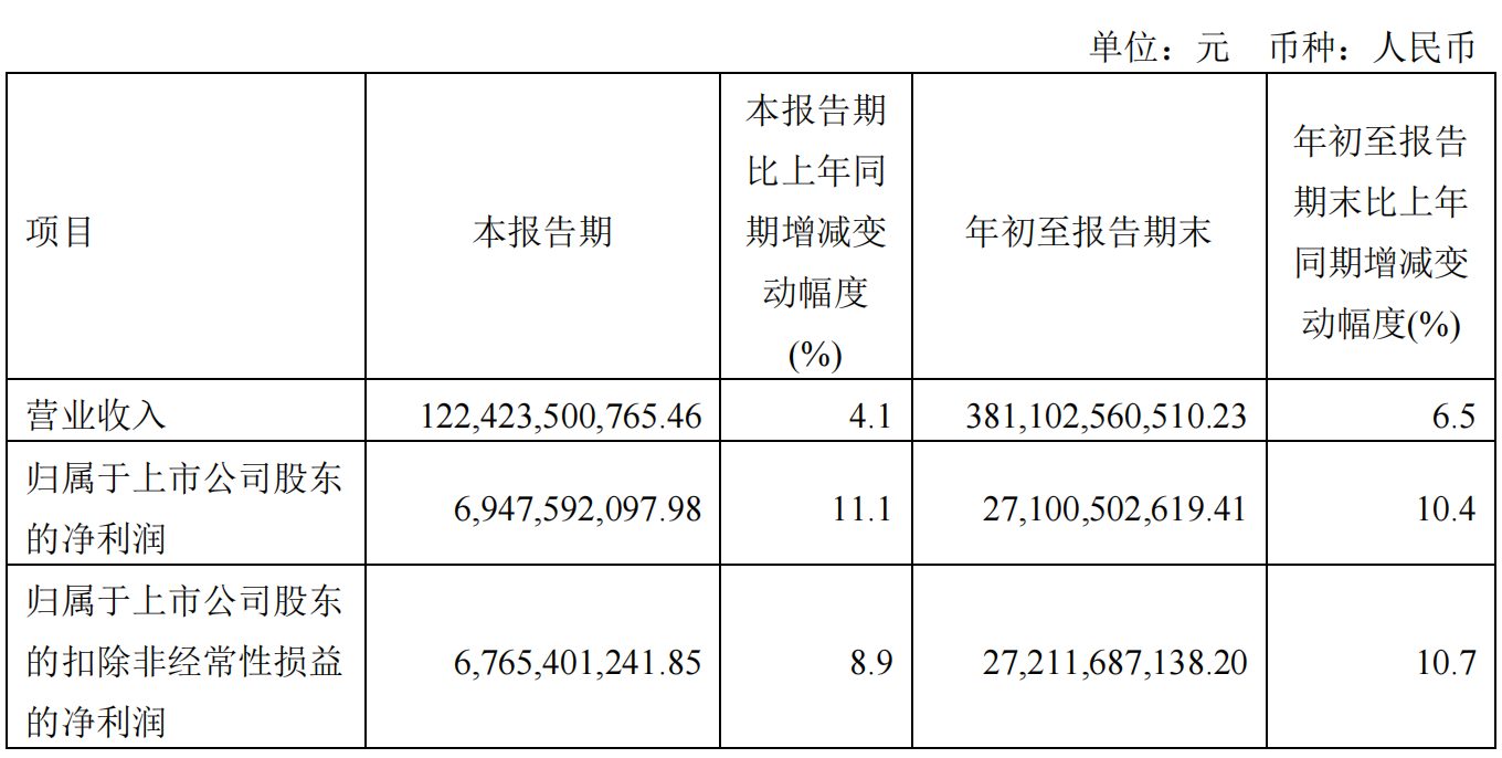 中国电信2023年首三季度净利润271亿元，同比增长10.4%