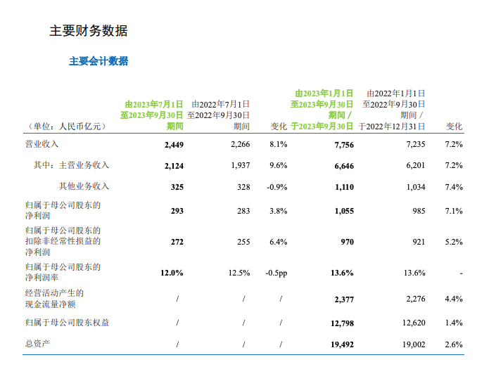 中国移动2023前三季营收7756亿元：净利润1055亿元，同比增长7.1%