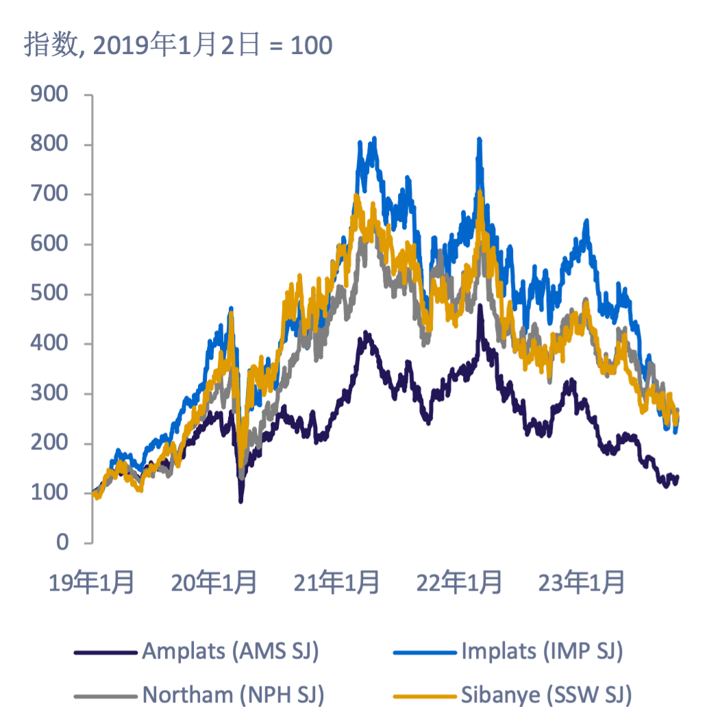 数据来源: 彭博社，Metals Focus