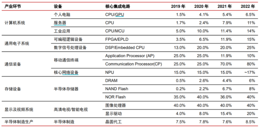 集成电路产业国产化率情况，数据开端：中信证券