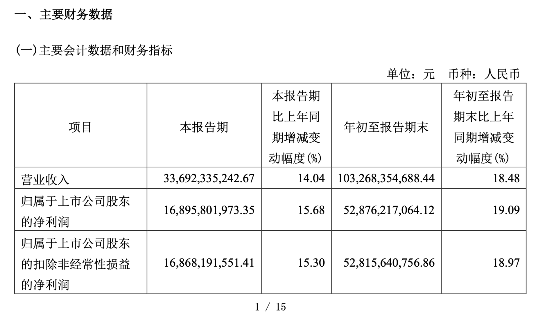 贵州茅台三季度营收净利增长约15%，有望超额完成业绩增速目标