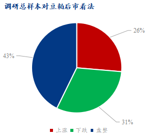 图1、总体对豆粕后市看法