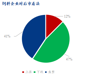 图4、饲料企业对豆粕后市看法