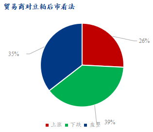 图3、贸易商对豆粕后市看法