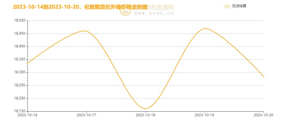 ▲ CCMN本周伦镍走势图