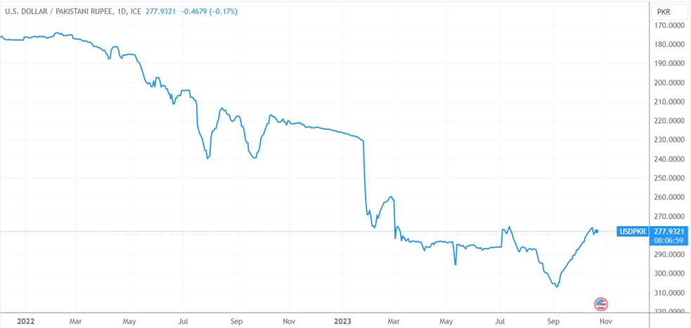 (好意思元/巴基斯坦卢比日线图,起原:TradingView)
