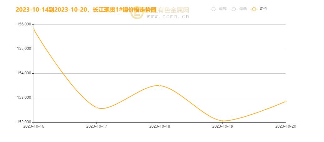 ▲CCMN现货镍本周走势图