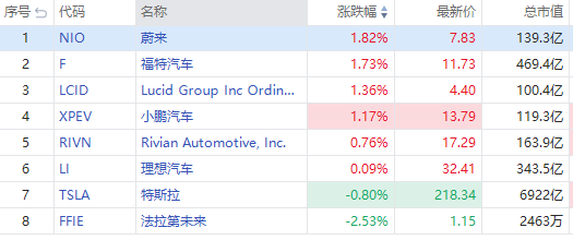 大型科技股涨跌不一,抵制发稿,奈飞涨超1%,英伟达、Meta跟涨;亚马逊跌超1%,谷歌、微软、苹果跟跌。