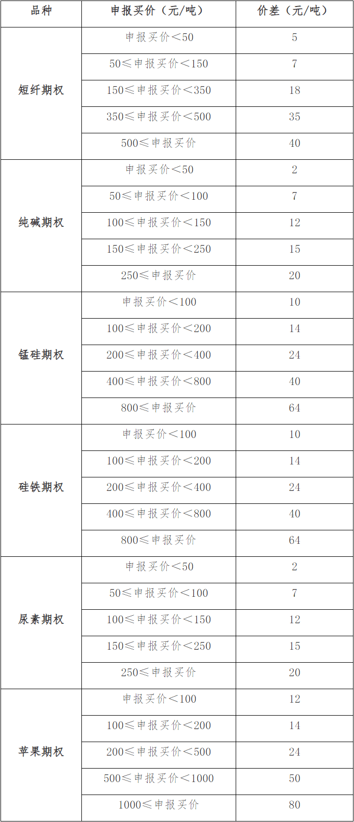 短纤、纯碱、锰硅、硅铁、尿素及苹果期权合约有关事项公布