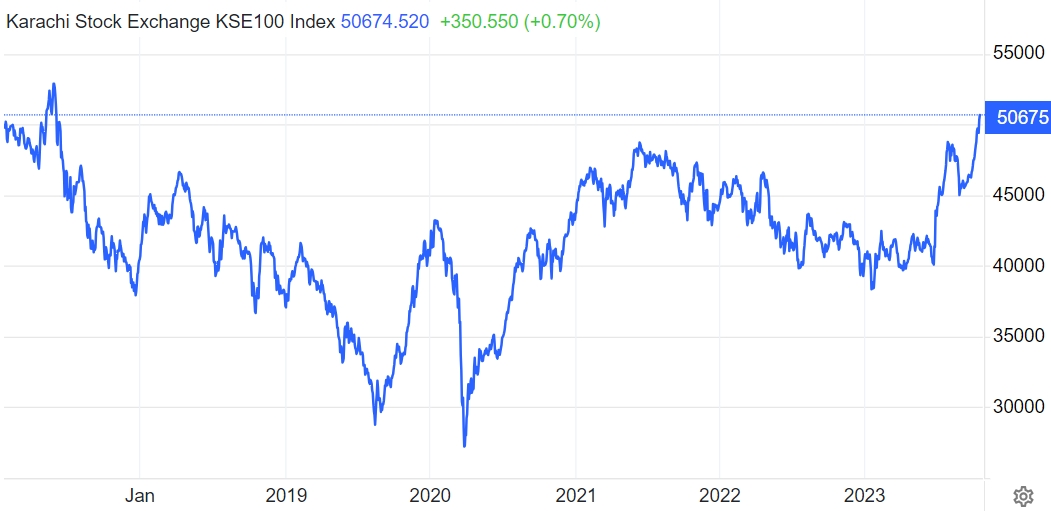 (KSE-100日线图,起原:tradingeconomics)