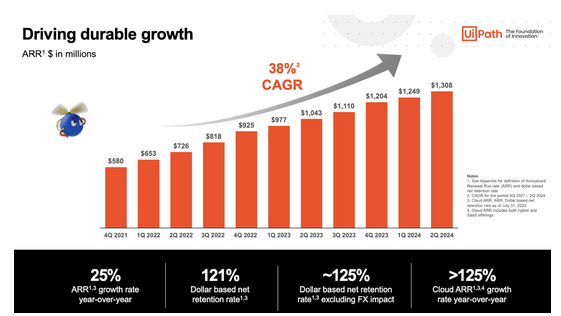 （来源：UiPath2024财年第二季度财报）