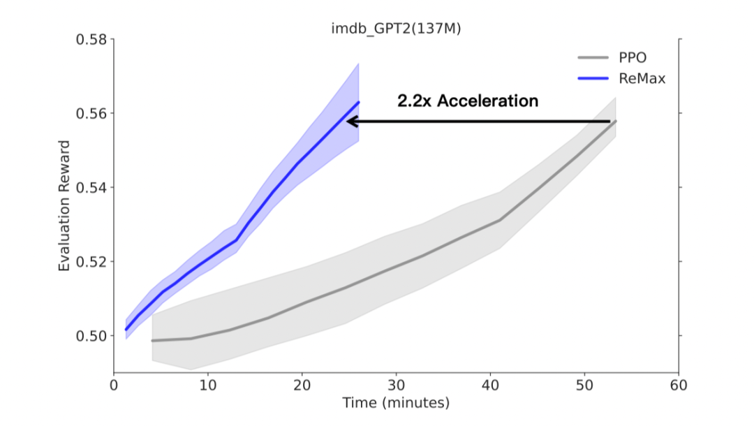 在经典的 NLP 任务（文本续写）上，ReMax 相比 PPO 实现了 2.2 倍加速