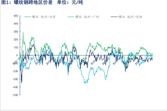 关联品种螺纹钢所属公司:物产中大期货