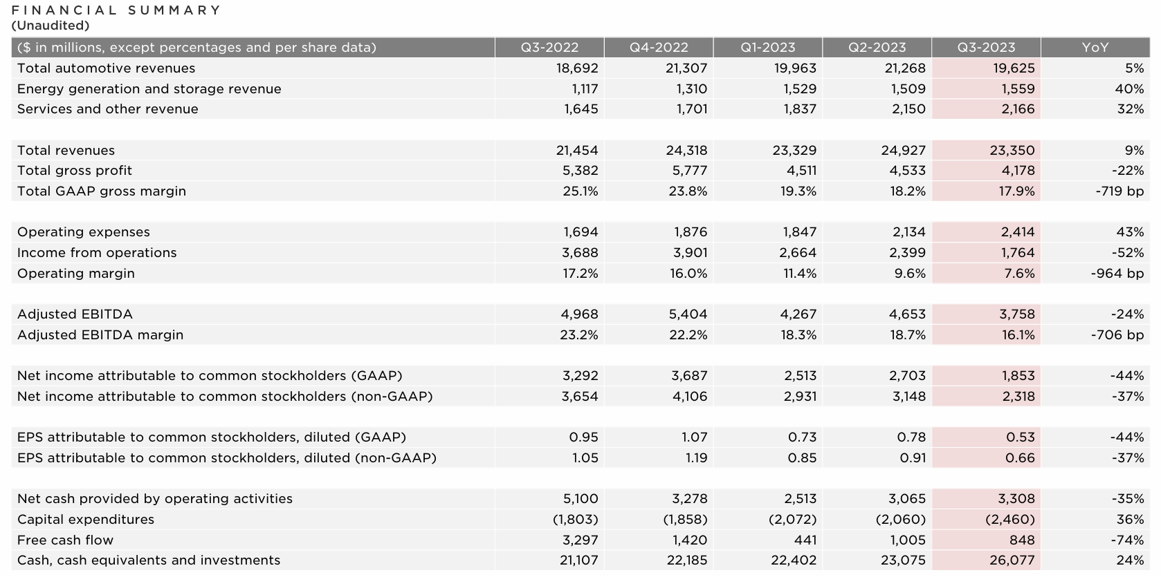 特斯拉三季度营收234亿美元，公布后股价大跌9%