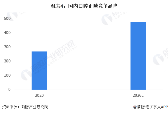 口腔颊面管怎么放置2023年中国口腔正畸对器械市场需求情况分析 中国企业占据了一定的市场份额【组图】_https://www.jmylbn.com_新闻资讯_第4张