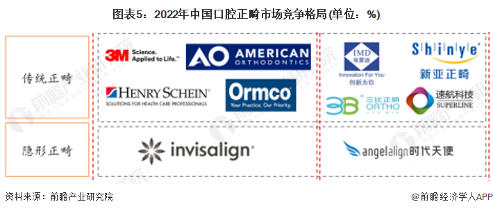 口腔颊面管怎么放置2023年中国口腔正畸对器械市场需求情况分析 中国企业占据了一定的市场份额【组图】_https://www.jmylbn.com_新闻资讯_第5张