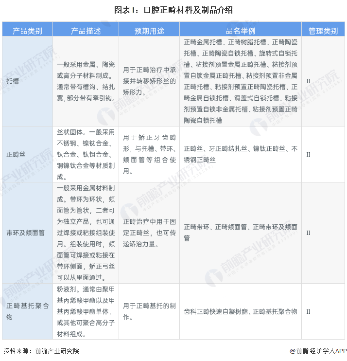 口腔颊面管怎么放置2023年中国口腔正畸对器械市场需求情况分析 中国企业占据了一定的市场份额【组图】_https://www.jmylbn.com_新闻资讯_第1张