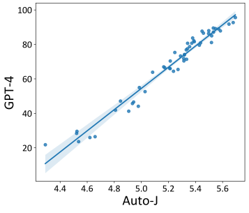 图 5 & 表 3：Auto-J 与 GPT-4 对 AlpacaEval 排行榜提交的开源模型排序之间的相关性及具体排名数据
