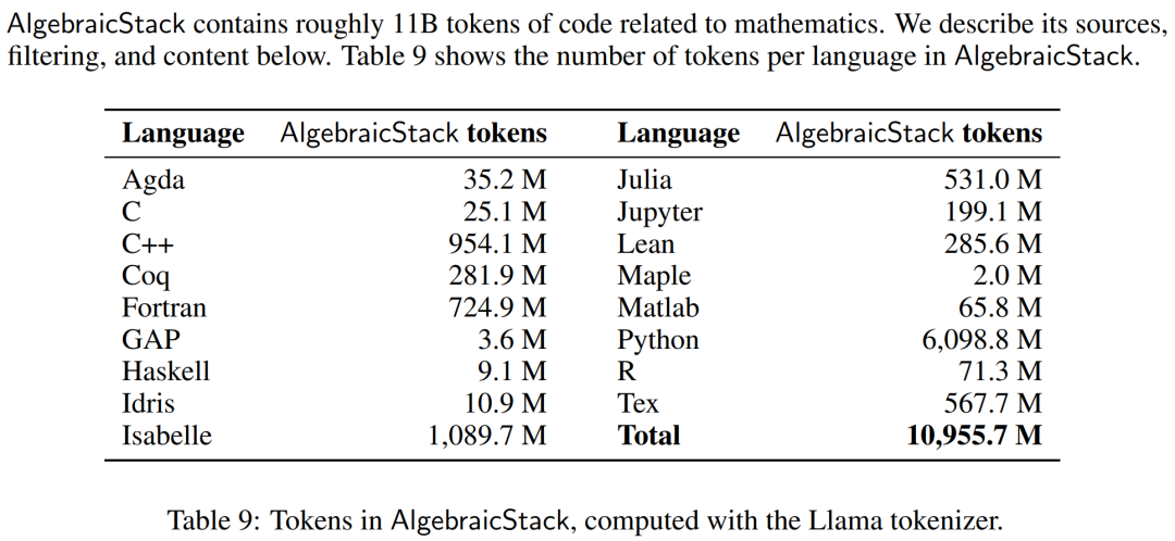 AlgebraicStack 中各语言的 token 数。