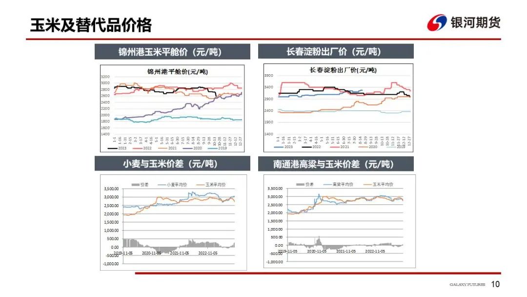 【玉米和淀粉周报】收购主体开始入场  玉米现货跌势放缓