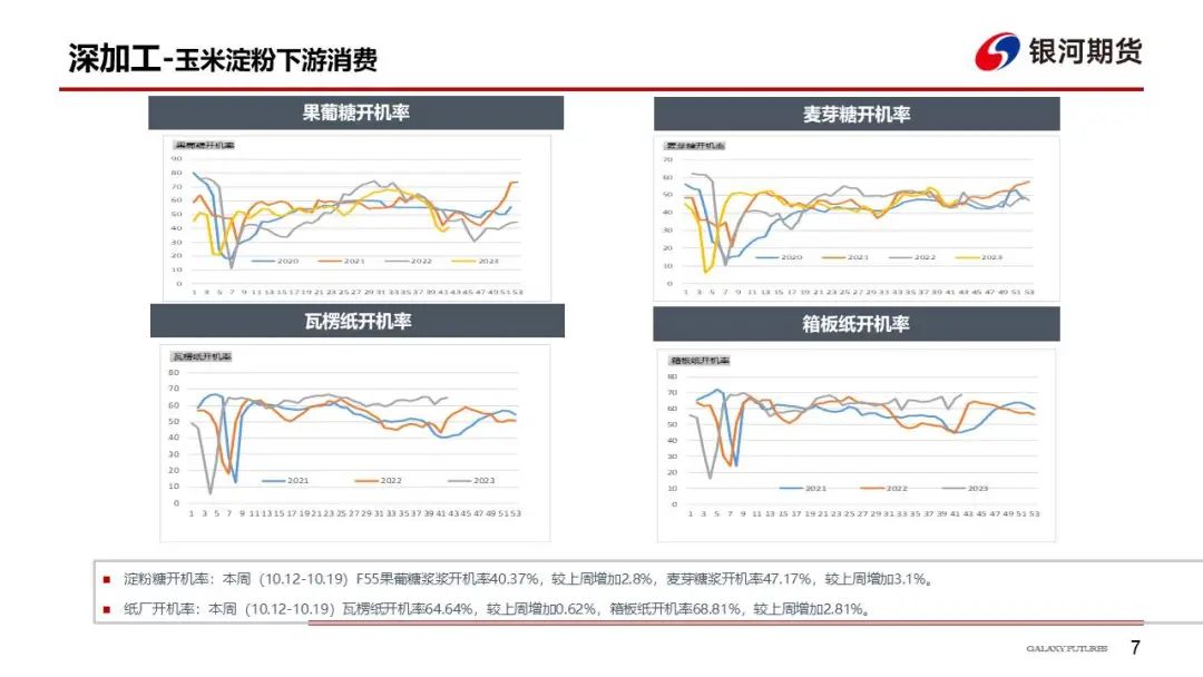 【玉米和淀粉周报】收购主体开始入场  玉米现货跌势放缓