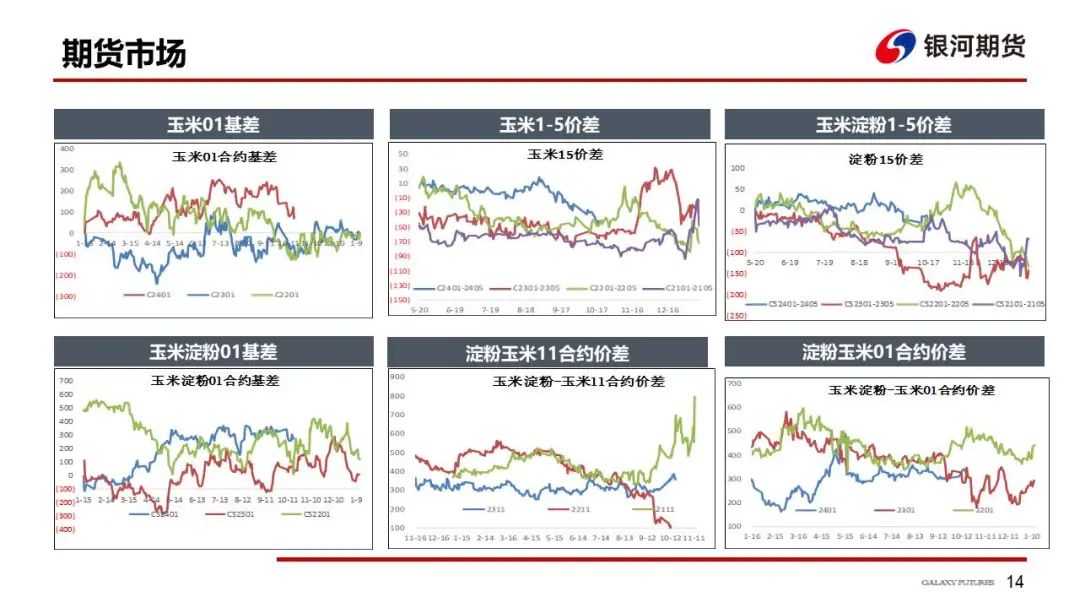 【玉米和淀粉周报】收购主体开始入场  玉米现货跌势放缓