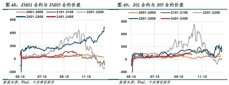 【建投黑色】寒冬来临,双焦安能独善其身?