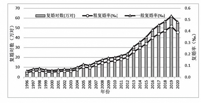 中国离婚对数与离婚率:1978—2020 年.