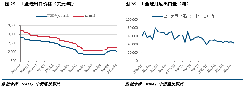 【建投有色】工业硅市场心态各异,月差冲高回落