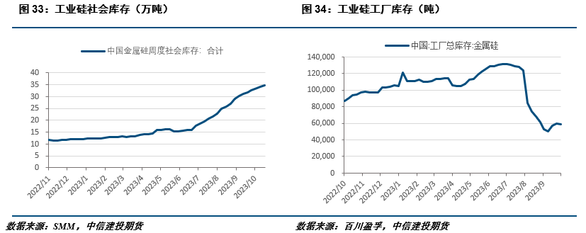 【建投有色】工业硅市场心态各异,月差冲高回落