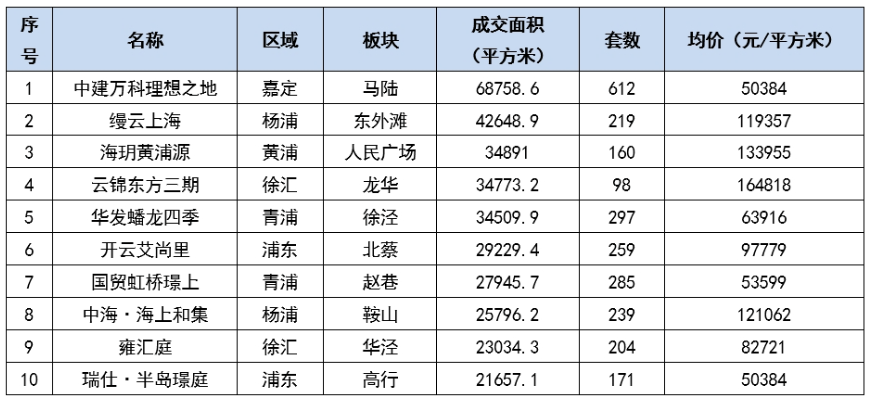 2023年9月上海楼盘成交TOP10 来源：网上房地产、上海中原地产整理