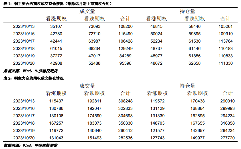 【建投有色】沪铜需求前景偏弱,累库压力先兑现