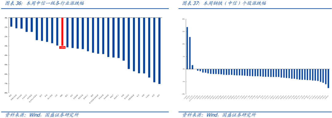 【国盛钢铁】钢铁周报:需求环比改善,经济稳步恢复