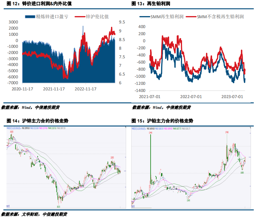 【建投有色】供强需弱难改,铅锌偏弱运行