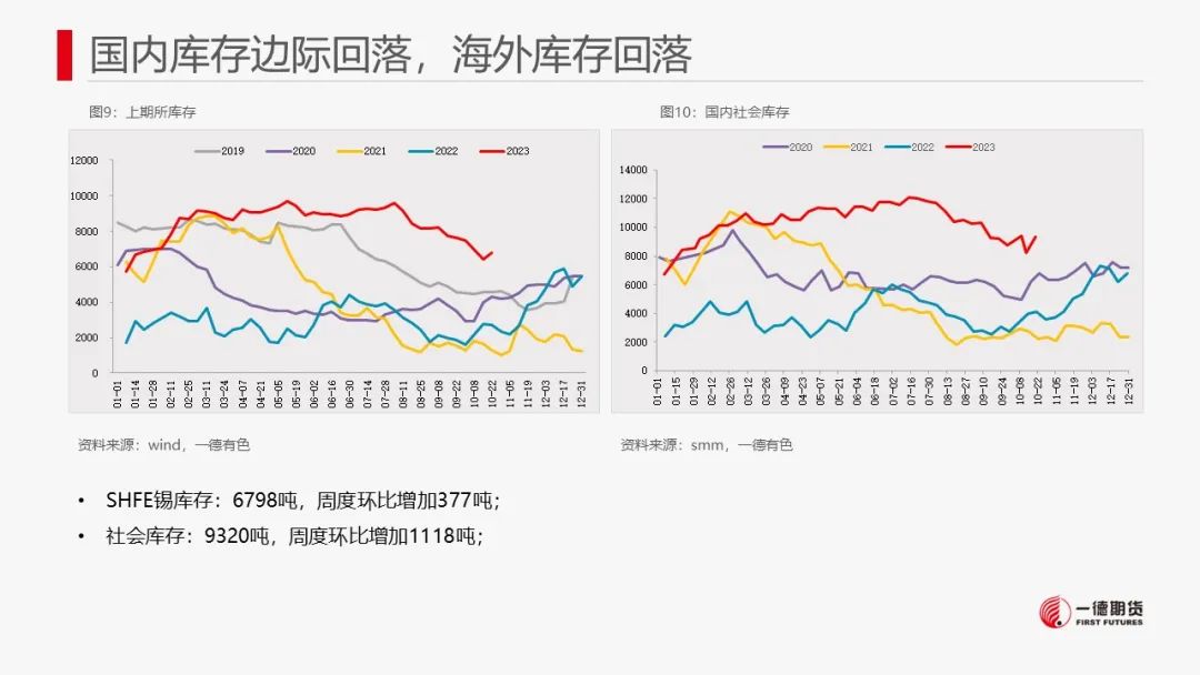 锡：库存去化未能持续