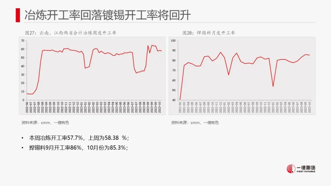 锡：库存去化未能持续