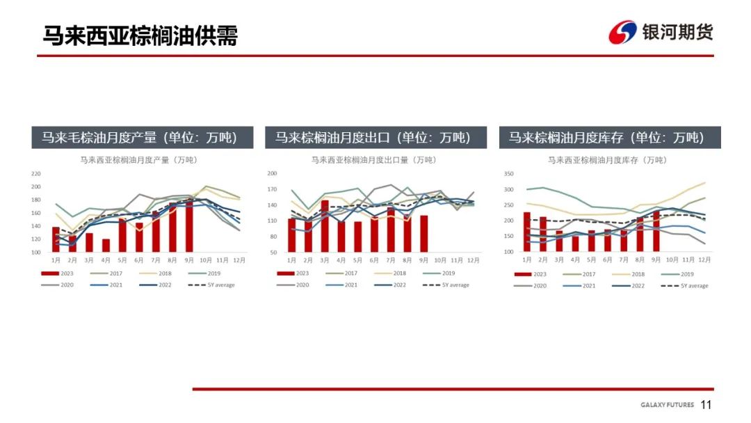 【油脂周报】油脂库存仍然偏高，油脂上涨动力有所减弱