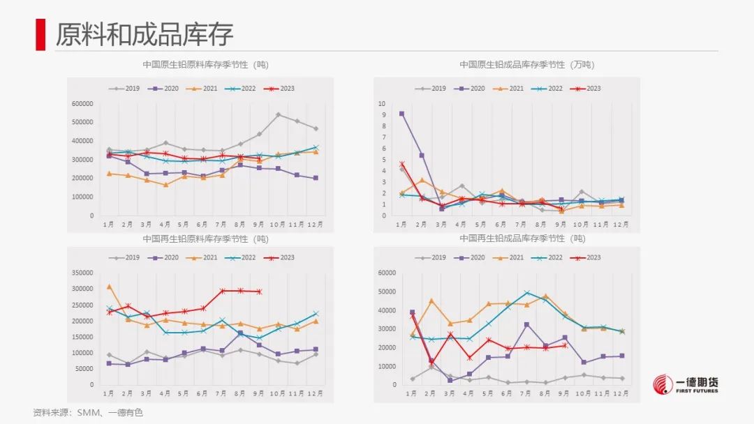 铅：国内库存小幅下滑，铅价区间震荡