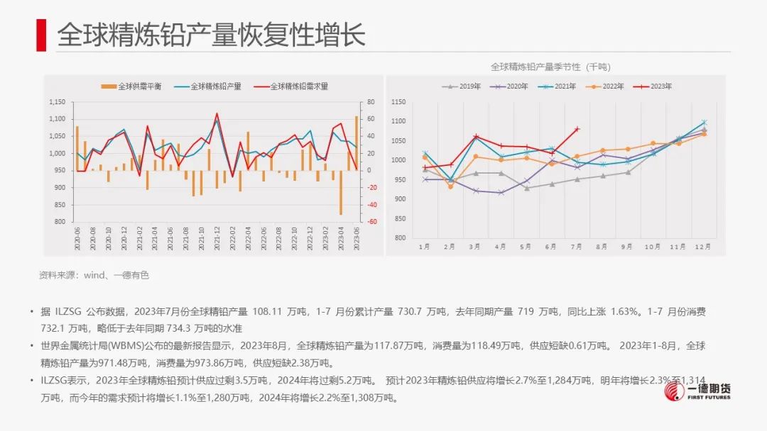 铅：国内库存小幅下滑，铅价区间震荡
