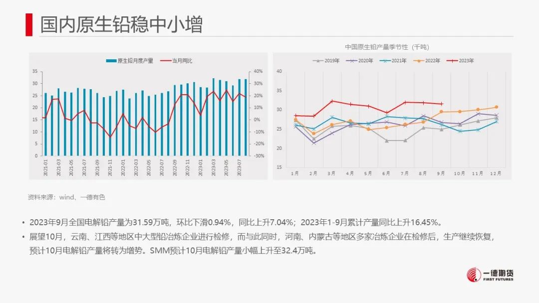 铅：国内库存小幅下滑，铅价区间震荡