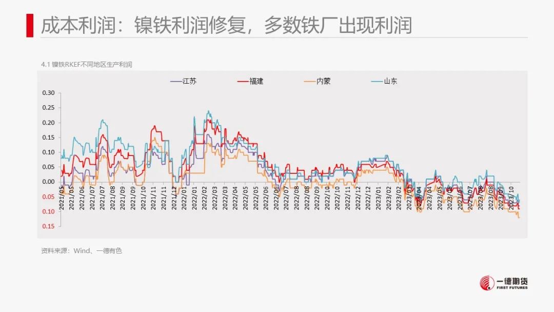 镍：镍价震荡，防范宏观风险