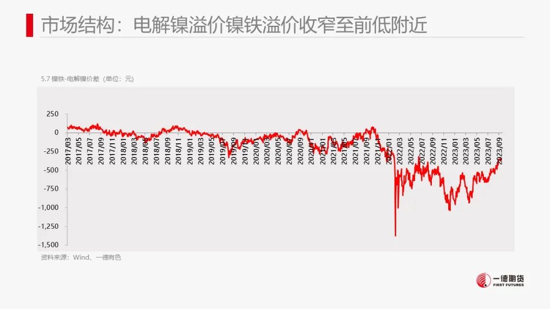 镍：镍价震荡，防范宏观风险