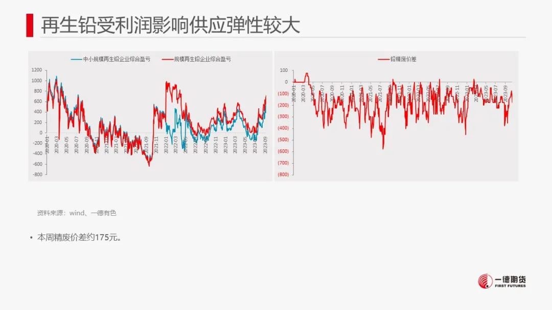铅：国内库存小幅下滑，铅价区间震荡