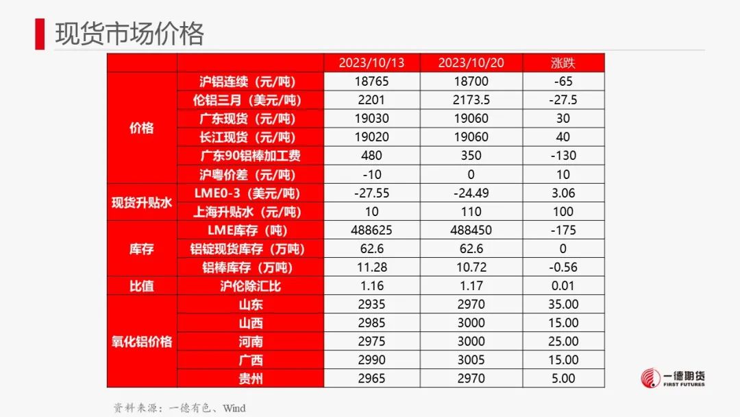 铝：铝价及氧化铝寻找布局多单机会
